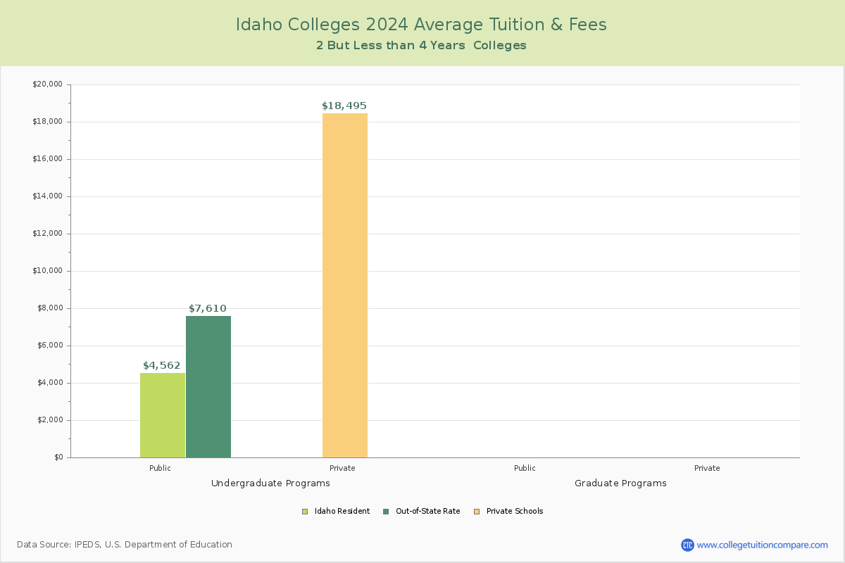 Idaho 4-Year Colleges Average Tuition and Fees Chart